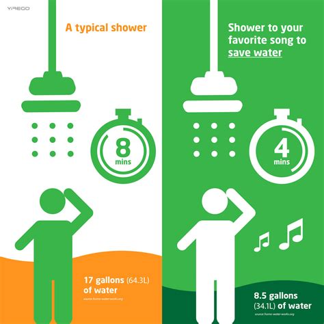 Do you smell less if you shower less?